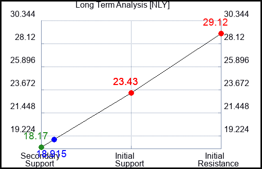 NLY Long Term Analysis for May 10 2023 NLY Long Term Analysis for May 10 2023