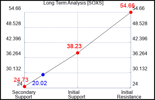SOXS Long Term Analysis for May 10 2023 SOXS Long Term Analysis for May 10 2023