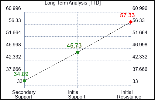 TTD Long Term Analysis for May 10 2023 TTD Long Term Analysis for May 10 2023
