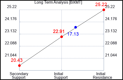 BXMT Long Term Analysis for May 10 2023 BXMT Long Term Analysis for May 10 2023