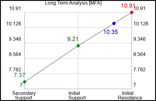 MFA Long Term Analysis for May 10 2023 MFA Long Term Analysis for May 10 2023