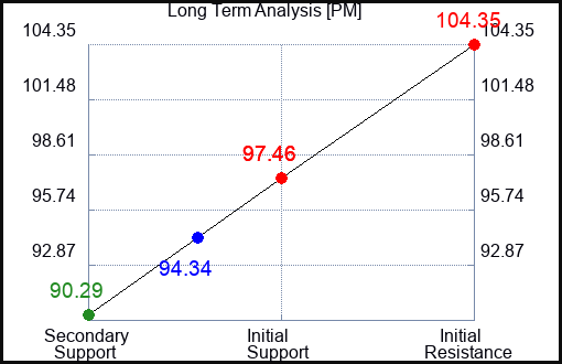 PM Long Term Analysis for May 10 2023 PM Long Term Analysis for May 10 2023