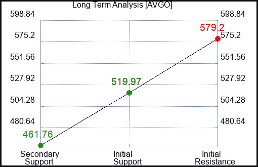 AVGO Long Term Analysis for May 10 2023 AVGO Long Term Analysis for May 10 2023