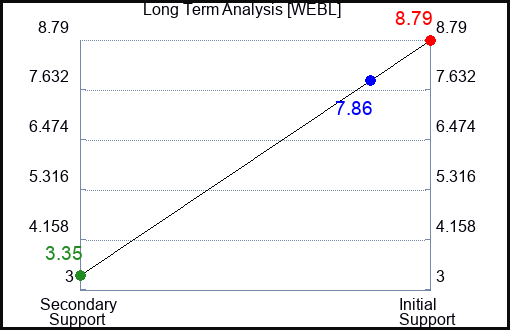 WEBL Long Term Analysis for May 10 2023 WEBL Long Term Analysis for May 10 2023