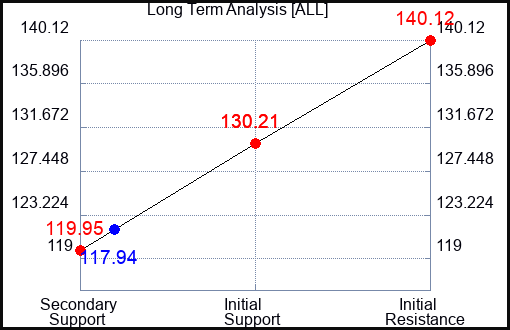 ALL Long Term Analysis for May 10 2023 ALL Long Term Analysis for May 10 2023