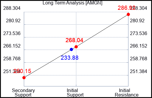 AMGN Long Term Analysis for May 10 2023 AMGN Long Term Analysis for May 10 2023
