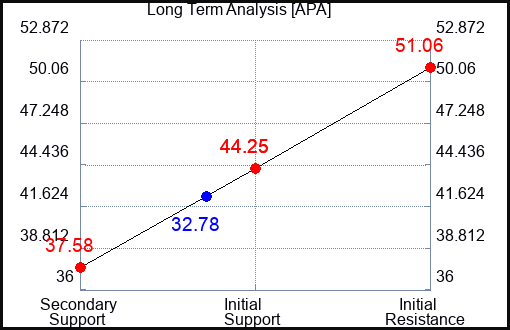 APA Long Term Analysis for May 10 2023 APA Long Term Analysis for May 10 2023