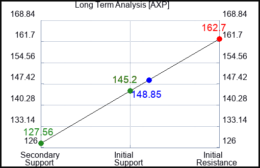 AXP Long Term Analysis for May 10 2023 AXP Long Term Analysis for May 10 2023