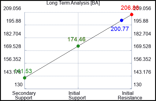 BA Long Term Analysis for May 10 2023 BA Long Term Analysis for May 10 2023