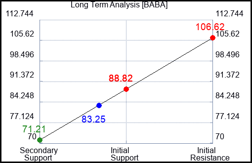 BABA Long Term Analysis for May 10 2023 BABA Long Term Analysis for May 10 2023