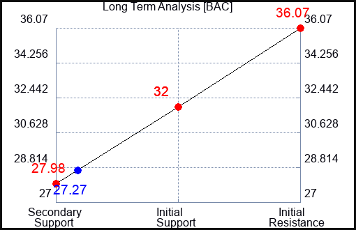 BAC Long Term Analysis for May 10 2023 BAC Long Term Analysis for May 10 2023
