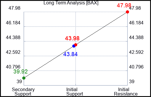 BAX Long Term Analysis for May 10 2023 BAX Long Term Analysis for May 10 2023