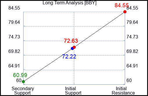 BBY Long Term Analysis for May 10 2023 BBY Long Term Analysis for May 10 2023