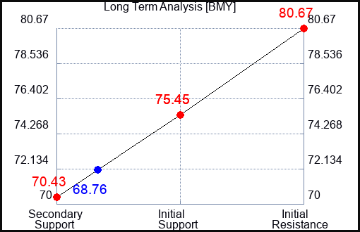 BMY Long Term Analysis for May 10 2023 BMY Long Term Analysis for May 10 2023