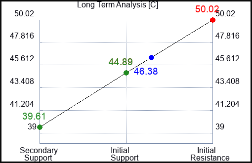 C Long Term Analysis for May 10 2023 C Long Term Analysis for May 10 2023