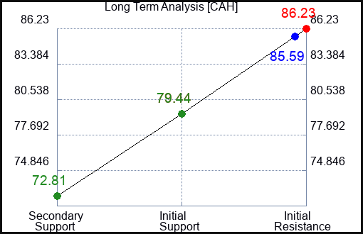 CAH Long Term Analysis for May 10 2023