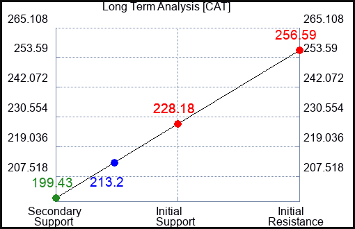 CAT Long Term Analysis for May 10 2023 CAT Long Term Analysis for May 10 2023