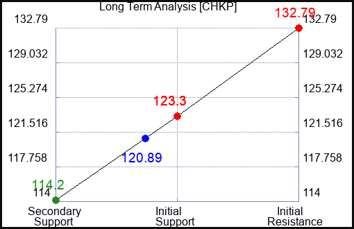 CHKP Long Term Analysis for May 10 2023 CHKP Long Term Analysis for May 10 2023