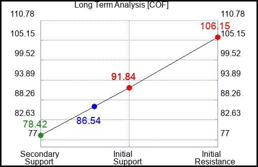 COF Long Term Analysis for May 10 2023 COF Long Term Analysis for May 10 2023