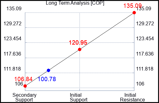 COP Long Term Analysis for May 10 2023 COP Long Term Analysis for May 10 2023