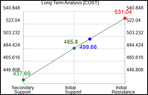COST Long Term Analysis for May 10 2023 COST Long Term Analysis for May 10 2023