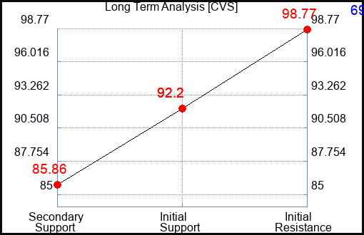 CVS Long Term Analysis for May 10 2023