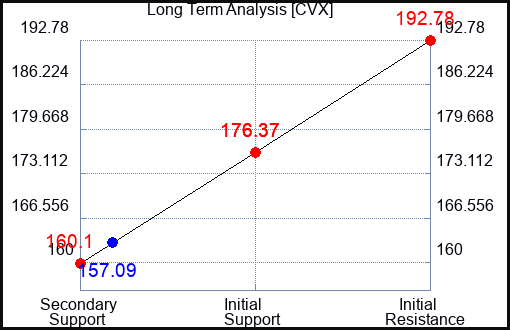 CVX Long Term Analysis for May 10 2023