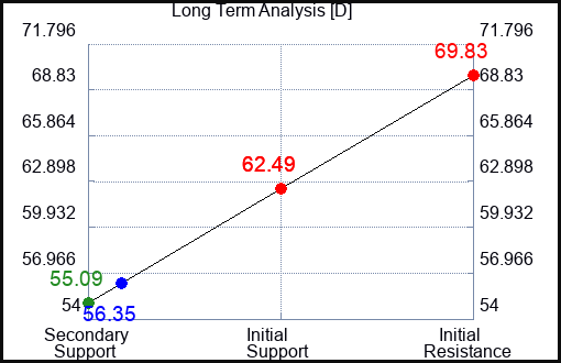 D Long Term Analysis for May 10 2023
