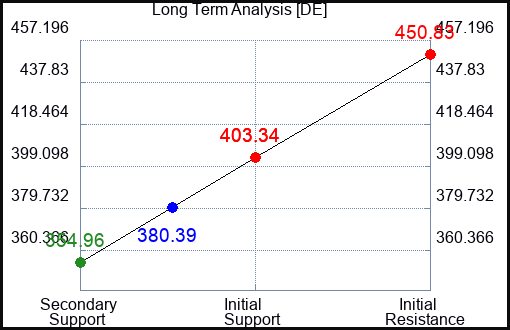 DE Long Term Analysis for May 10 2023