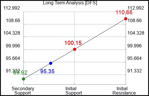 DFS Long Term Analysis for May 10 2023 DFS Long Term Analysis for May 10 2023
