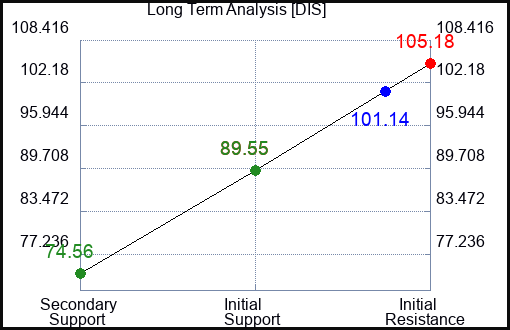 DIS Long Term Analysis for May 10 2023 DIS Long Term Analysis for May 10 2023