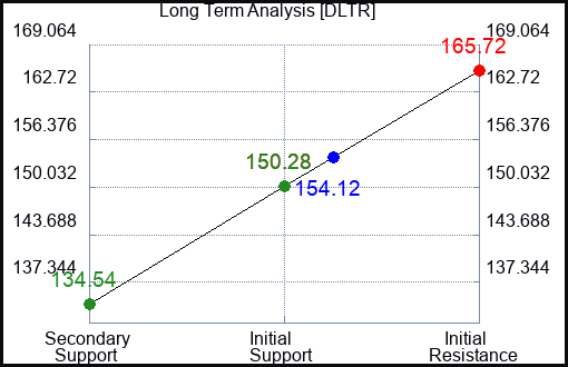 DLTR Long Term Analysis for May 10 2023 DLTR Long Term Analysis for May 10 2023