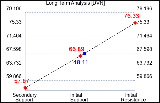 DVN Long Term Analysis for May 10 2023 DVN Long Term Analysis for May 10 2023