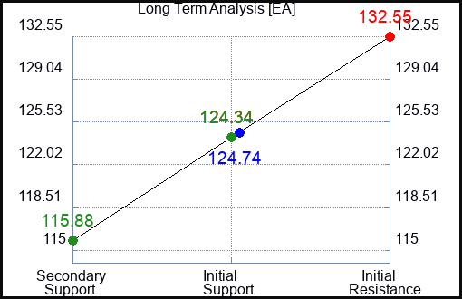 EA Long Term Analysis for May 10 2023 EA Long Term Analysis for May 10 2023
