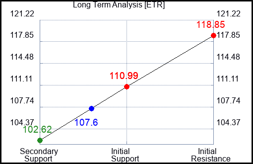 ETR Long Term Analysis for May 10 2023 ETR Long Term Analysis for May 10 2023