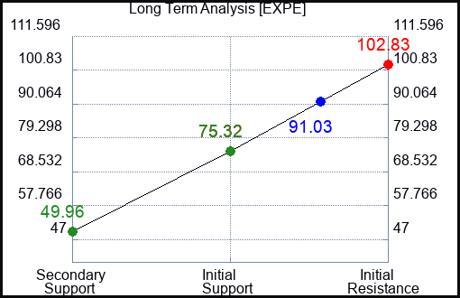 EXPE Long Term Analysis for May 10 2023 EXPE Long Term Analysis for May 10 2023
