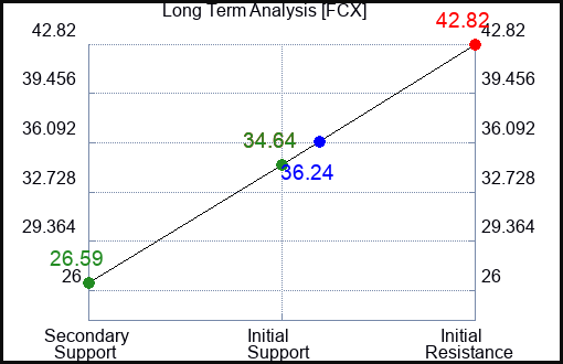 FCX Long Term Analysis for May 11 2023 FCX Long Term Analysis for May 11 2023