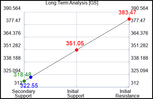 GS Long Term Analysis for May 11 2023 GS Long Term Analysis for May 11 2023
