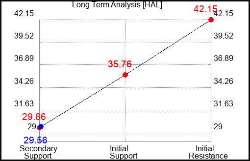 HAL Long Term Analysis for May 11 2023 HAL Long Term Analysis for May 11 2023