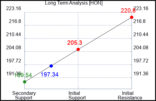 HON Long Term Analysis for May 11 2023 HON Long Term Analysis for May 11 2023