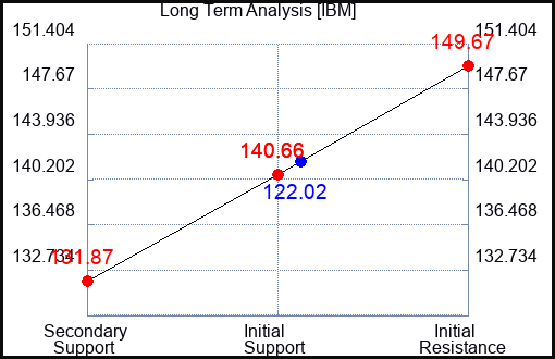 IBM Long Term Analysis for May 11 2023 IBM Long Term Analysis for May 11 2023