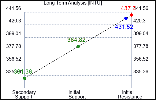 INTU Long Term Analysis for May 11 2023