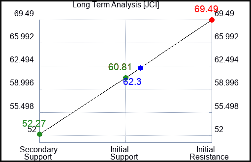 JCI Long Term Analysis for May 11 2023