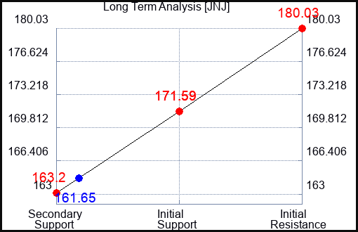 JNJ Long Term Analysis for May 11 2023 JNJ Long Term Analysis for May 11 2023