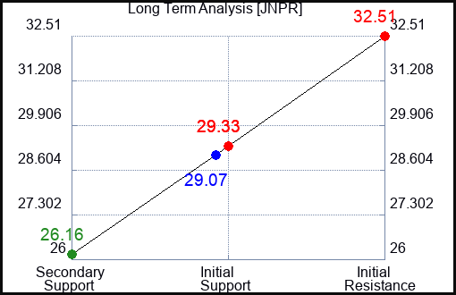 JNPR Long Term Analysis for May 11 2023 JNPR Long Term Analysis for May 11 2023