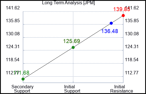 JPM Long Term Analysis for May 11 2023 JPM Long Term Analysis for May 11 2023