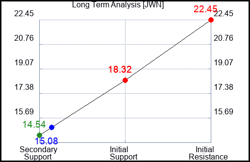 JWN Long Term Analysis for May 11 2023 JWN Long Term Analysis for May 11 2023