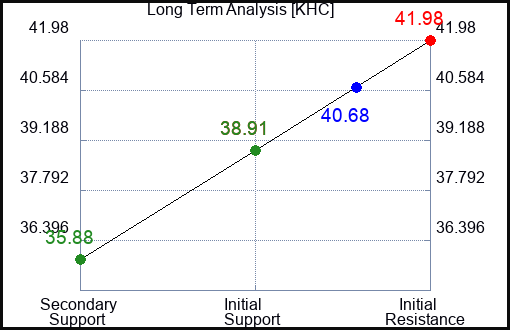 KHC Long Term Analysis for May 11 2023 KHC Long Term Analysis for May 11 2023