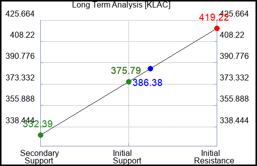 KLAC Long Term Analysis for May 11 2023 KLAC Long Term Analysis for May 11 2023