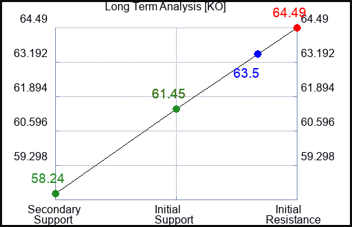 KO Long Term Analysis for May 11 2023 KO Long Term Analysis for May 11 2023